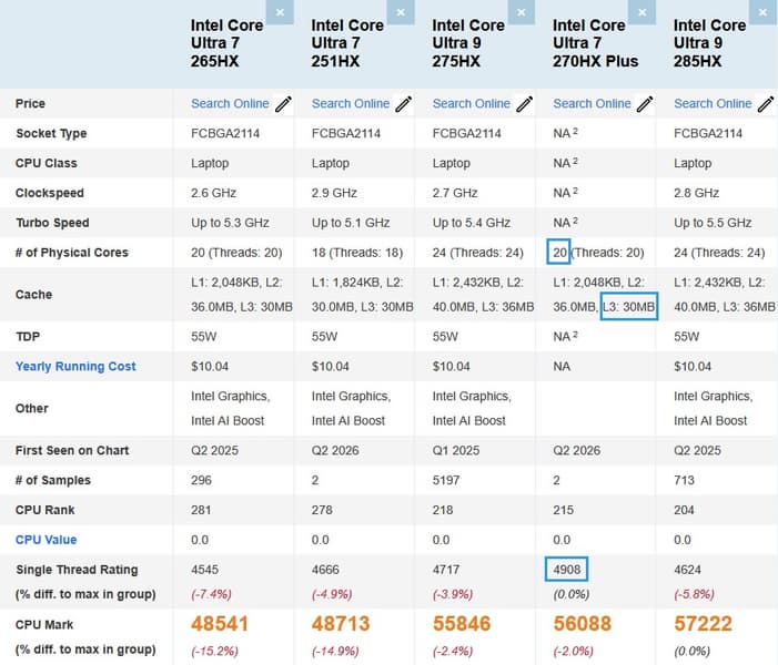 Core Ultra 7, который быстрее Core Ultra 9:  Core Ultra 7 270HX Plus оказался быстрее Core Ultra 9 275HX - 2